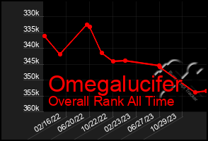 Total Graph of Omegalucifer