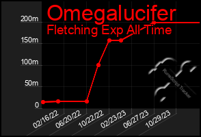 Total Graph of Omegalucifer