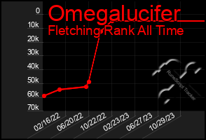 Total Graph of Omegalucifer