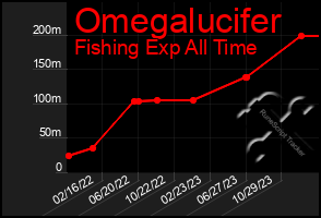 Total Graph of Omegalucifer