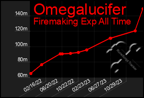 Total Graph of Omegalucifer