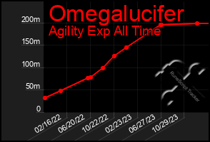 Total Graph of Omegalucifer