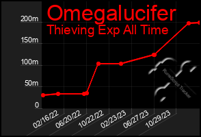 Total Graph of Omegalucifer