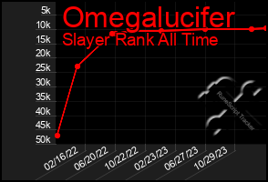 Total Graph of Omegalucifer