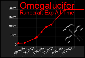 Total Graph of Omegalucifer