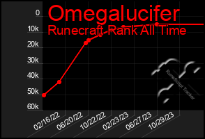 Total Graph of Omegalucifer