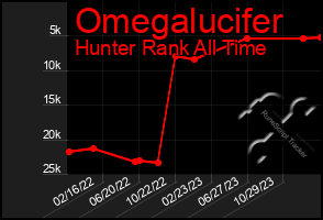 Total Graph of Omegalucifer