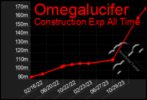 Total Graph of Omegalucifer