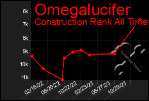 Total Graph of Omegalucifer