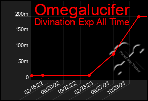 Total Graph of Omegalucifer