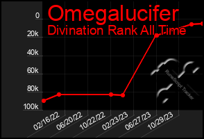 Total Graph of Omegalucifer