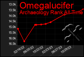 Total Graph of Omegalucifer