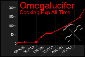 Total Graph of Omegalucifer