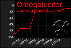 Total Graph of Omegalucifer