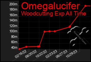 Total Graph of Omegalucifer