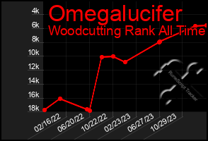 Total Graph of Omegalucifer