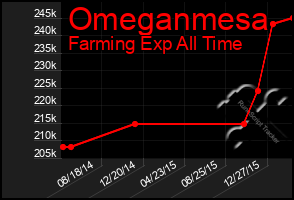Total Graph of Omeganmesa