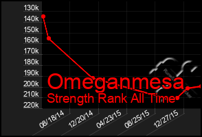 Total Graph of Omeganmesa
