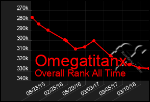 Total Graph of Omegatitanx