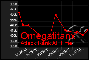 Total Graph of Omegatitanx