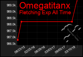 Total Graph of Omegatitanx