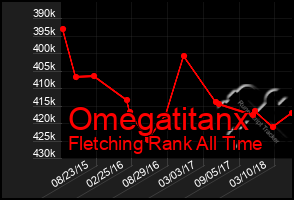 Total Graph of Omegatitanx