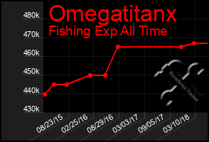Total Graph of Omegatitanx