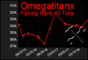 Total Graph of Omegatitanx