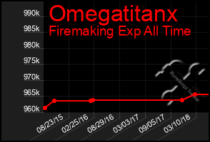 Total Graph of Omegatitanx