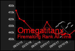 Total Graph of Omegatitanx