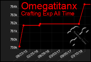 Total Graph of Omegatitanx