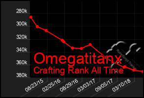Total Graph of Omegatitanx