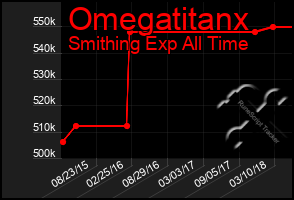Total Graph of Omegatitanx