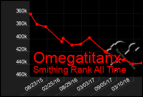 Total Graph of Omegatitanx