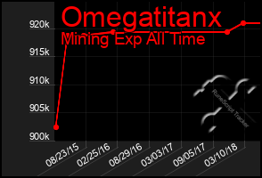 Total Graph of Omegatitanx
