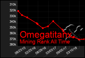 Total Graph of Omegatitanx