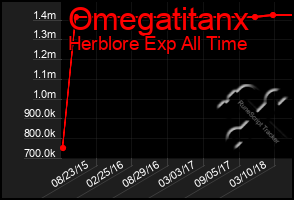 Total Graph of Omegatitanx