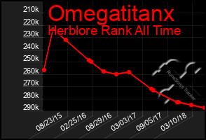 Total Graph of Omegatitanx