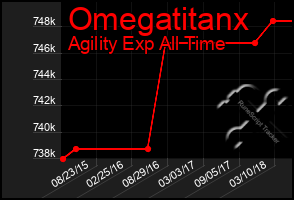 Total Graph of Omegatitanx