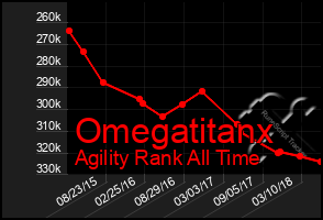 Total Graph of Omegatitanx