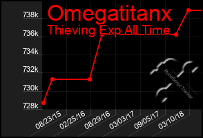 Total Graph of Omegatitanx