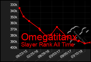 Total Graph of Omegatitanx