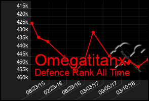 Total Graph of Omegatitanx