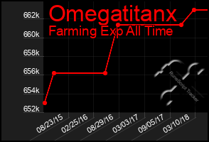 Total Graph of Omegatitanx