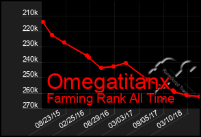 Total Graph of Omegatitanx