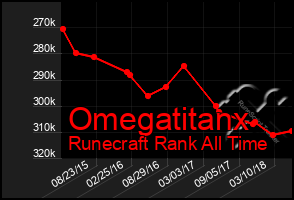 Total Graph of Omegatitanx