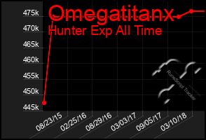 Total Graph of Omegatitanx