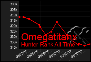 Total Graph of Omegatitanx
