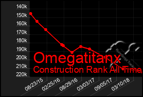 Total Graph of Omegatitanx