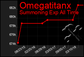 Total Graph of Omegatitanx